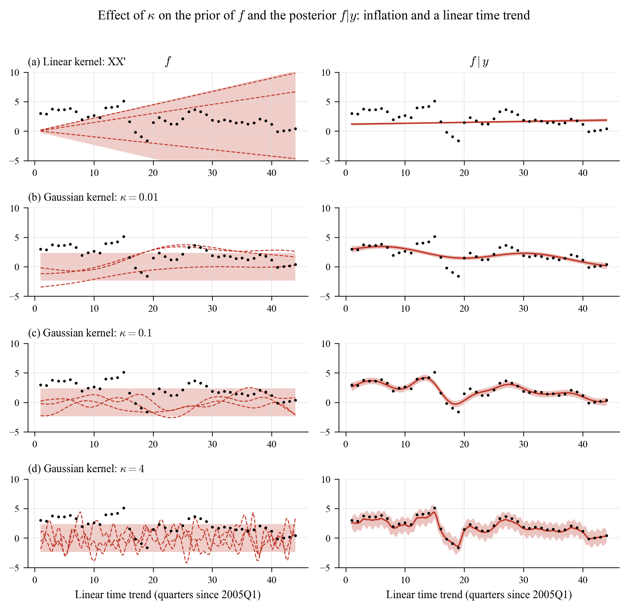 Figure 1 analogue: inflation on a linear time trend for four kernels.