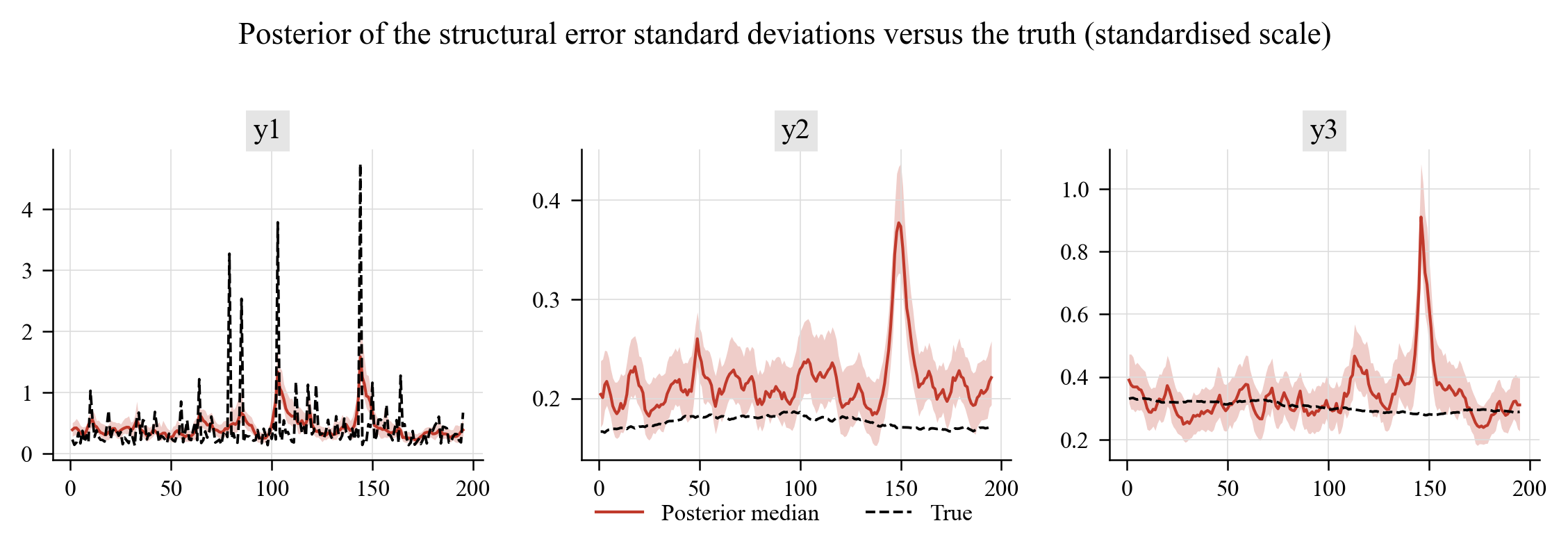 Posterior of the structural error standard deviations versus the truth in the simulation.