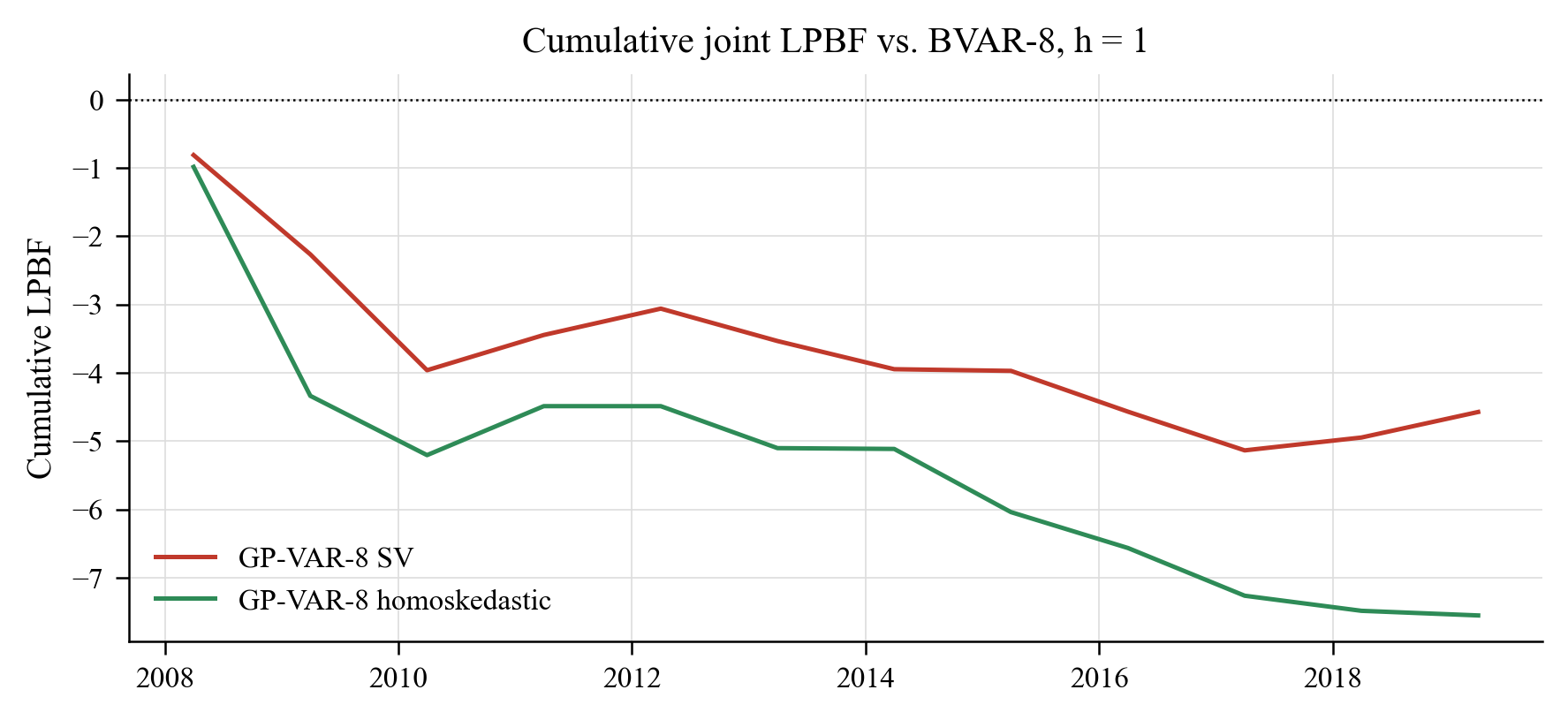 Cumulative joint LPBF vs. the BVAR-8 at h = 1.