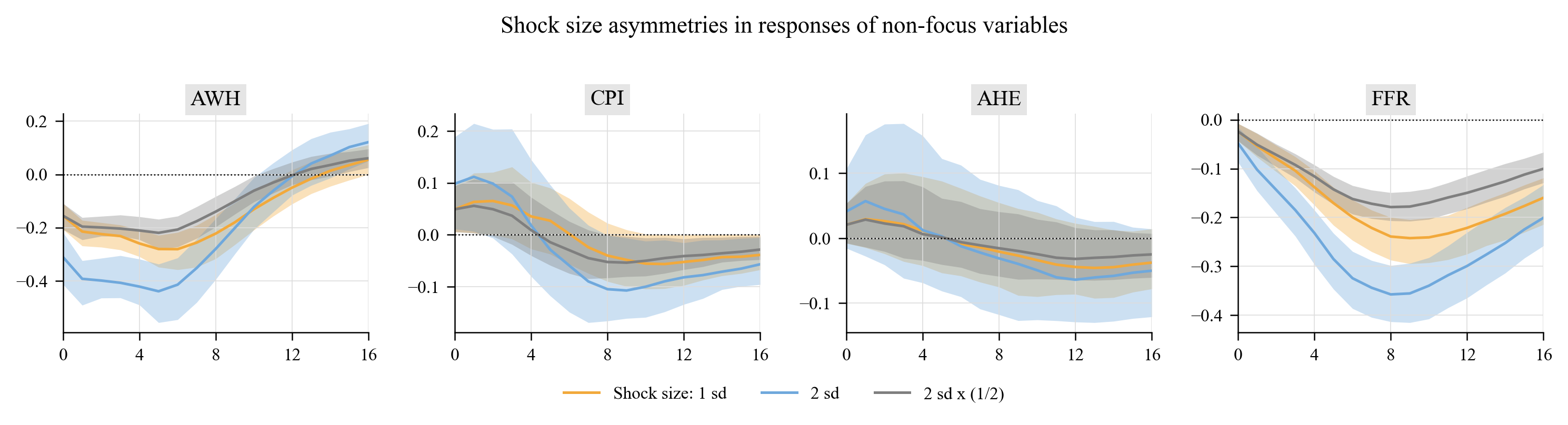 Figure C.10 analogue: size asymmetries for the non-focus variables.