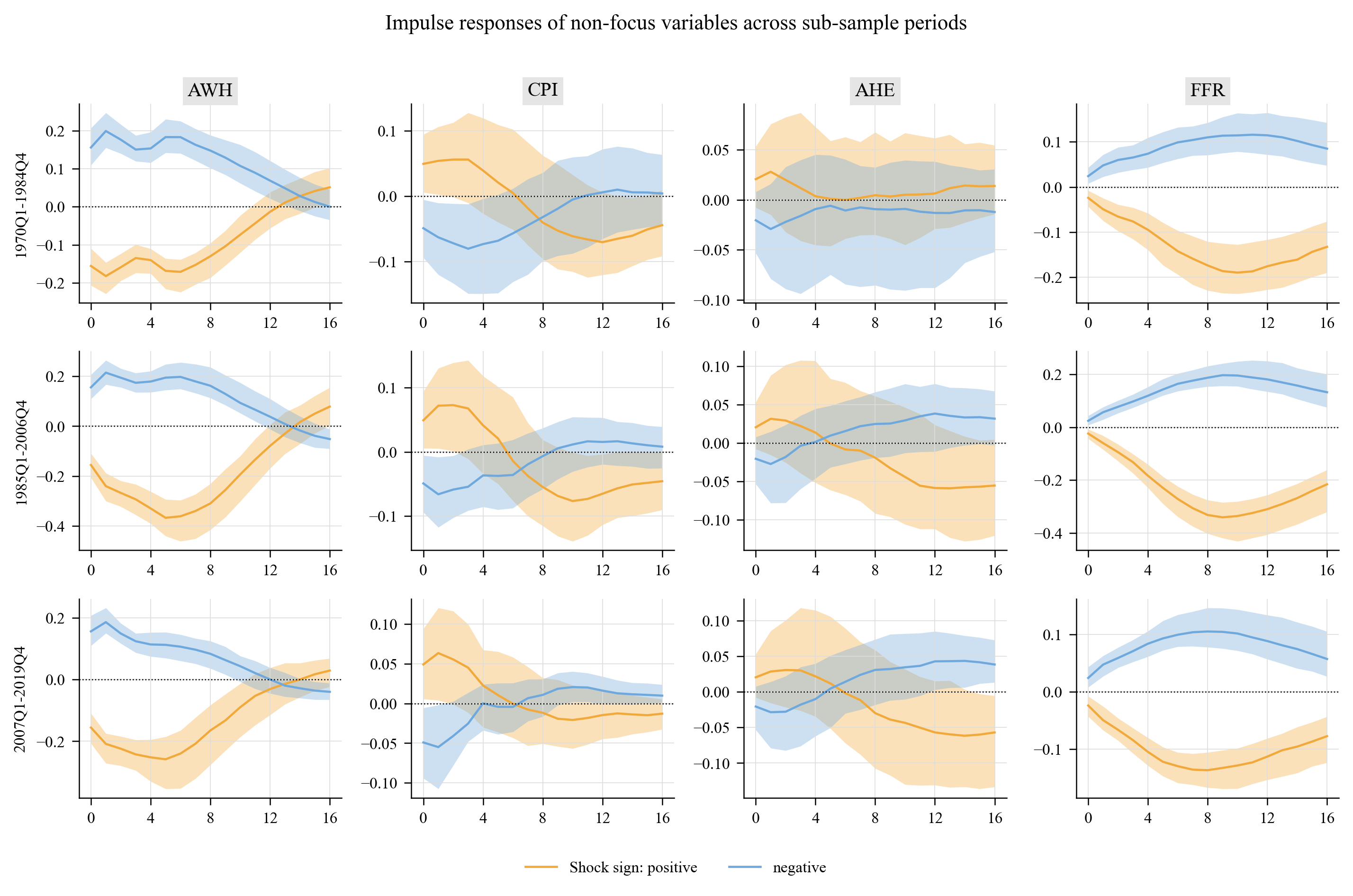 Figure C.5 analogue: sub-sample GIRFs of the non-focus variables.