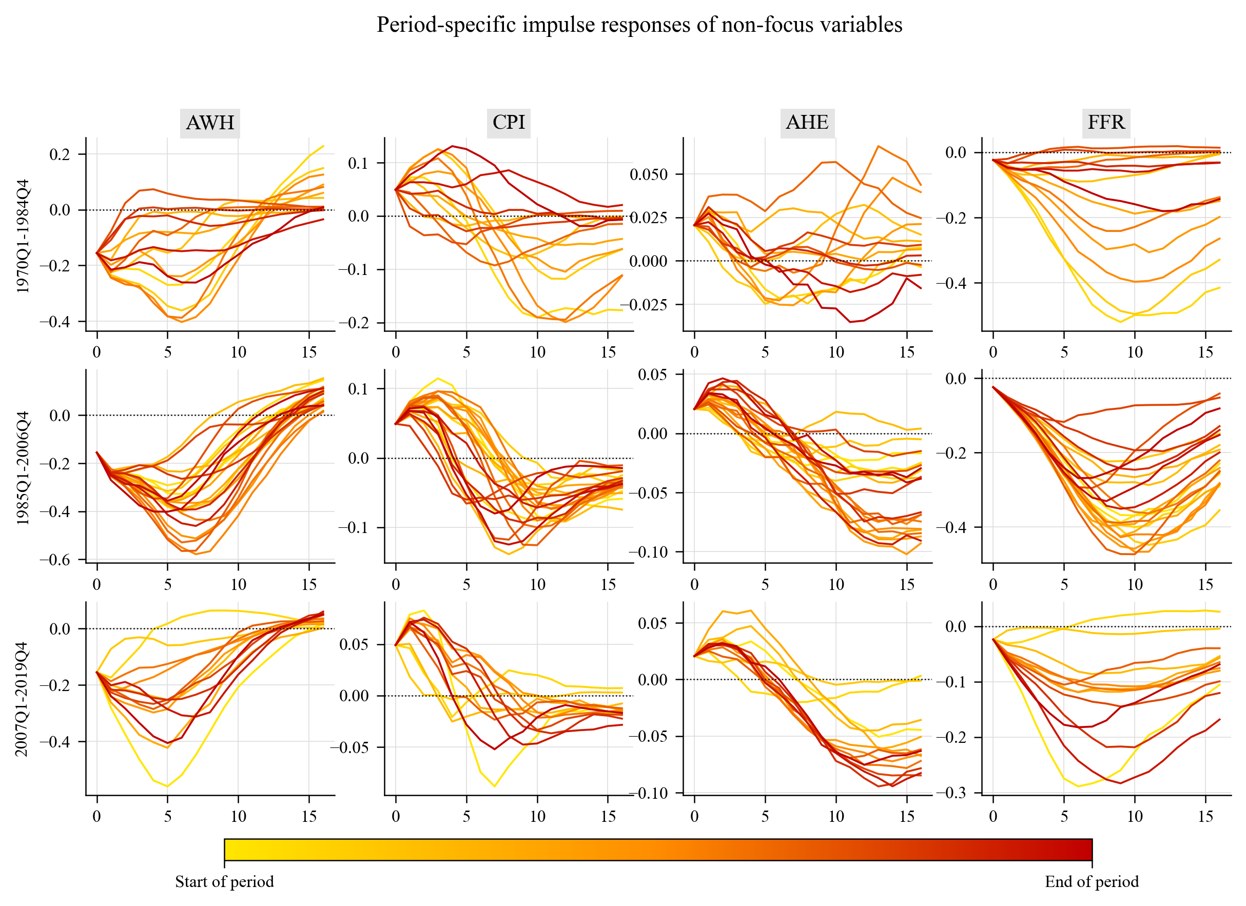 Figure C.7 analogue: yearly GIRFs of the non-focus variables.