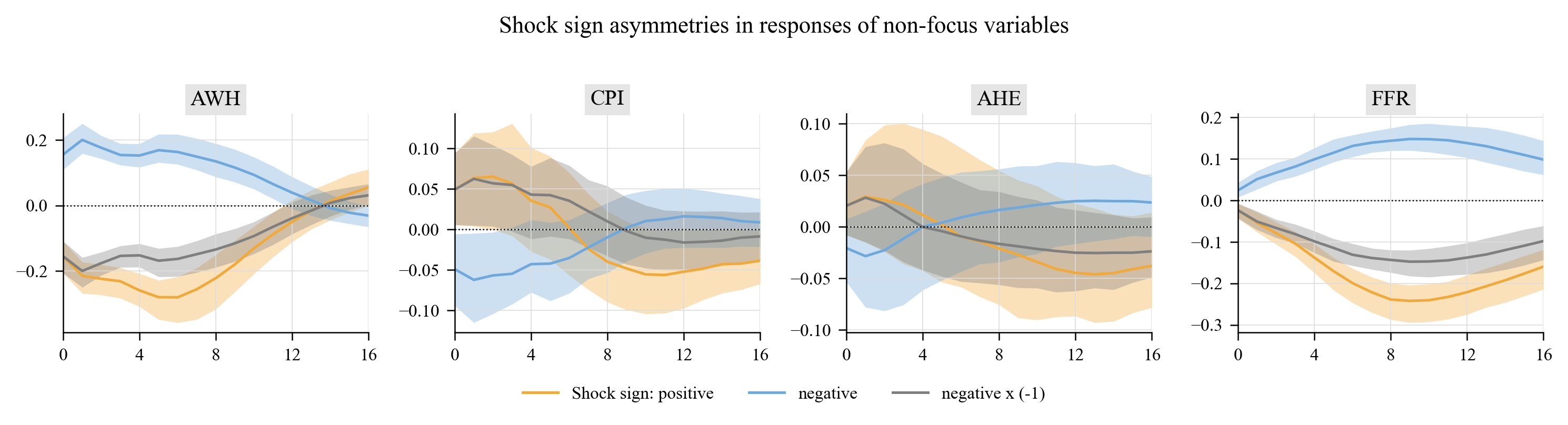 Figure C.9 analogue: sign asymmetries for the non-focus variables.