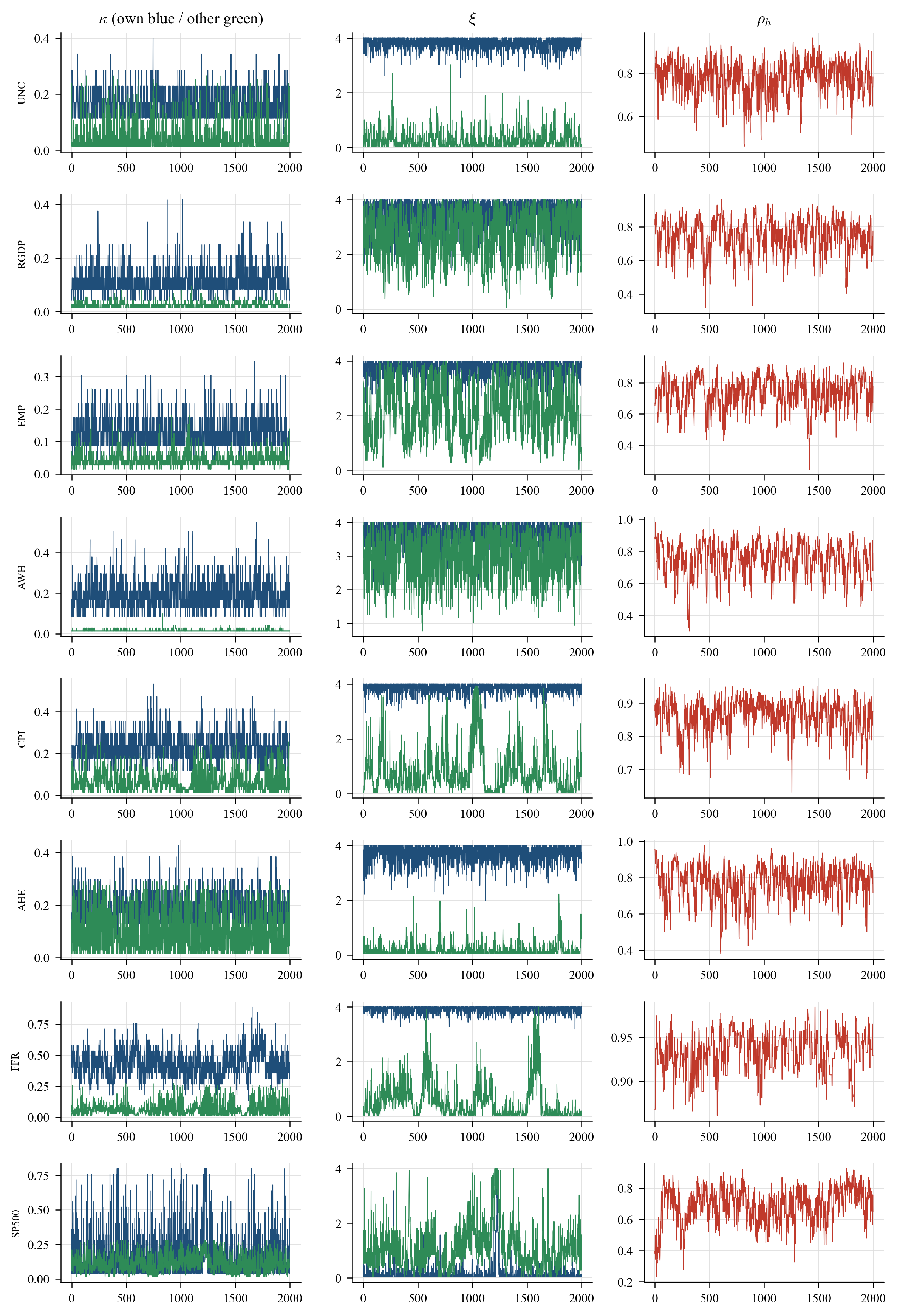 Traces of the kernel hyperparameters (own lags blue, other lags green) and of the SV persistence per equation.