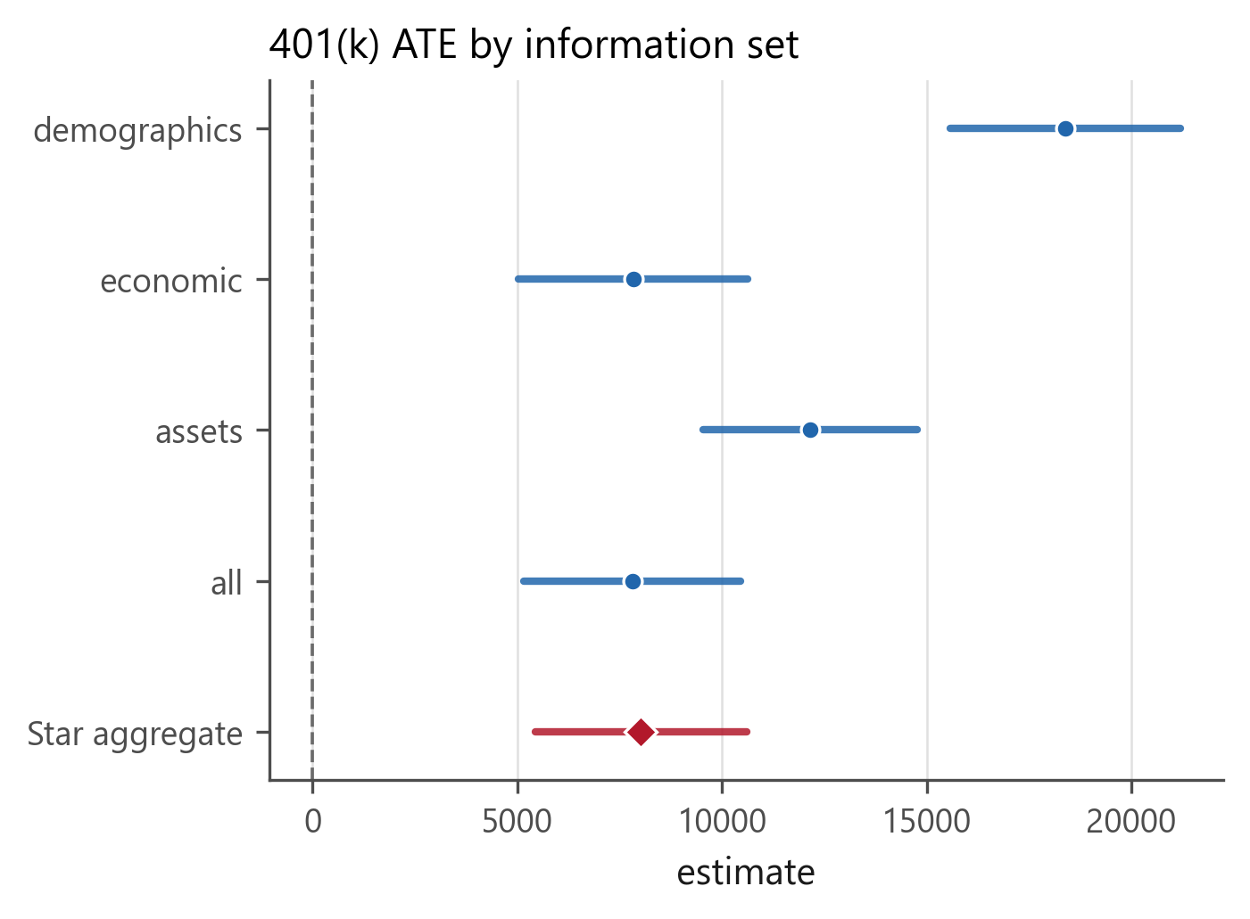 Forest plot of the ATE by information set