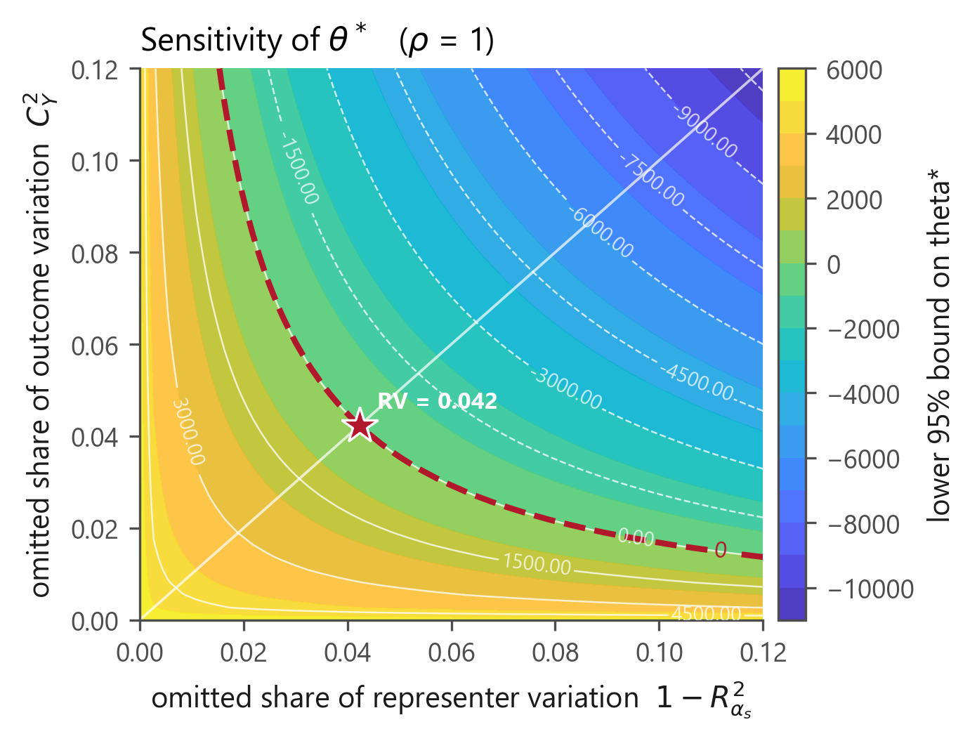 Sensitivity contour plot: lower 95% bound on the causal effect across confounding scenarios, with the zero contour and robustness value marked