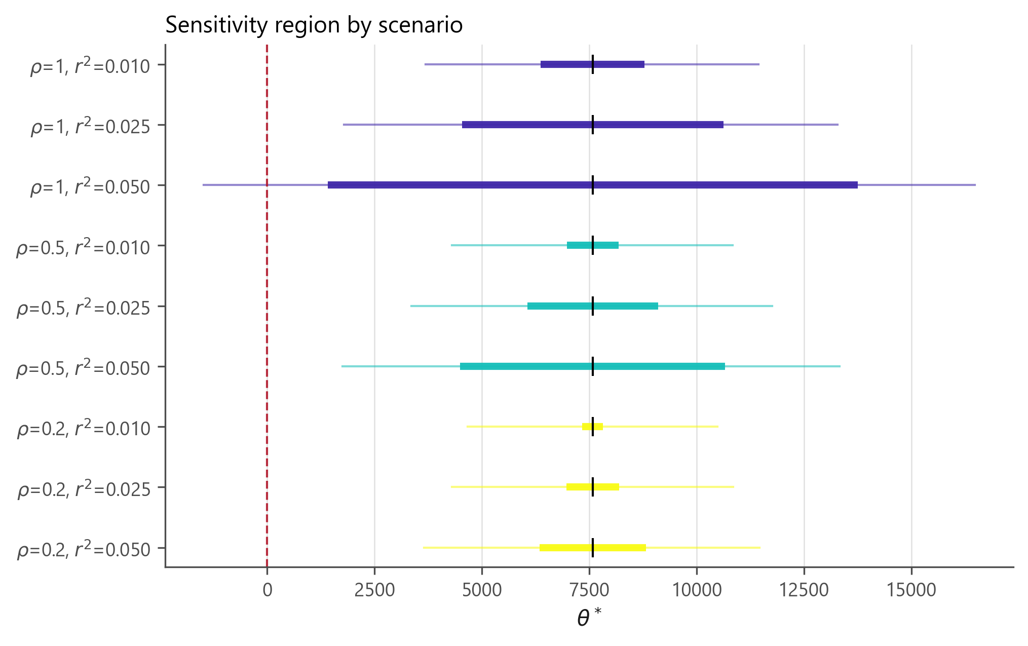 Sensitivity regions across nine scenarios