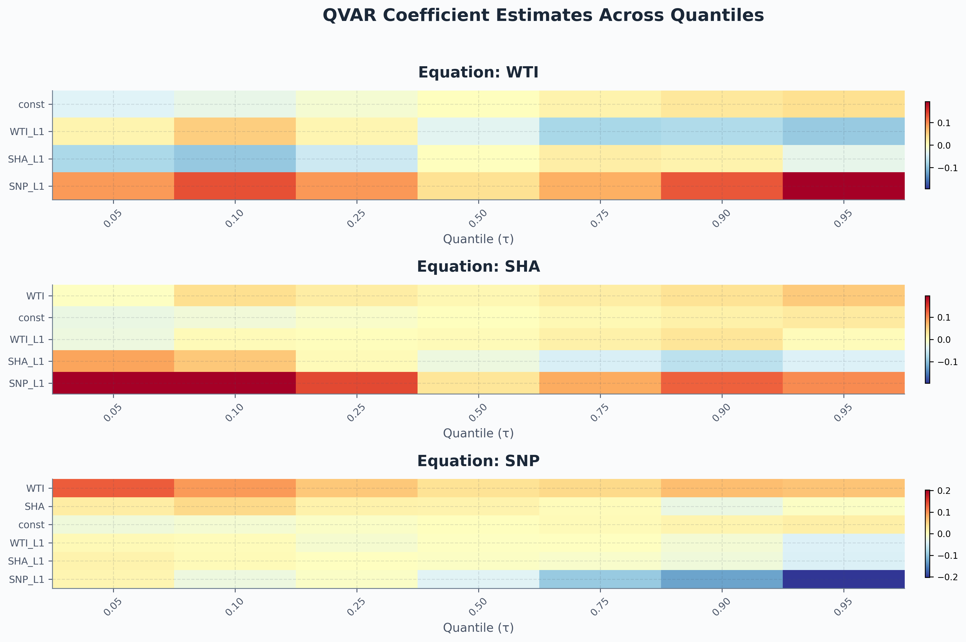 Qvar Code QVAR — Quantile Vector Autoregression