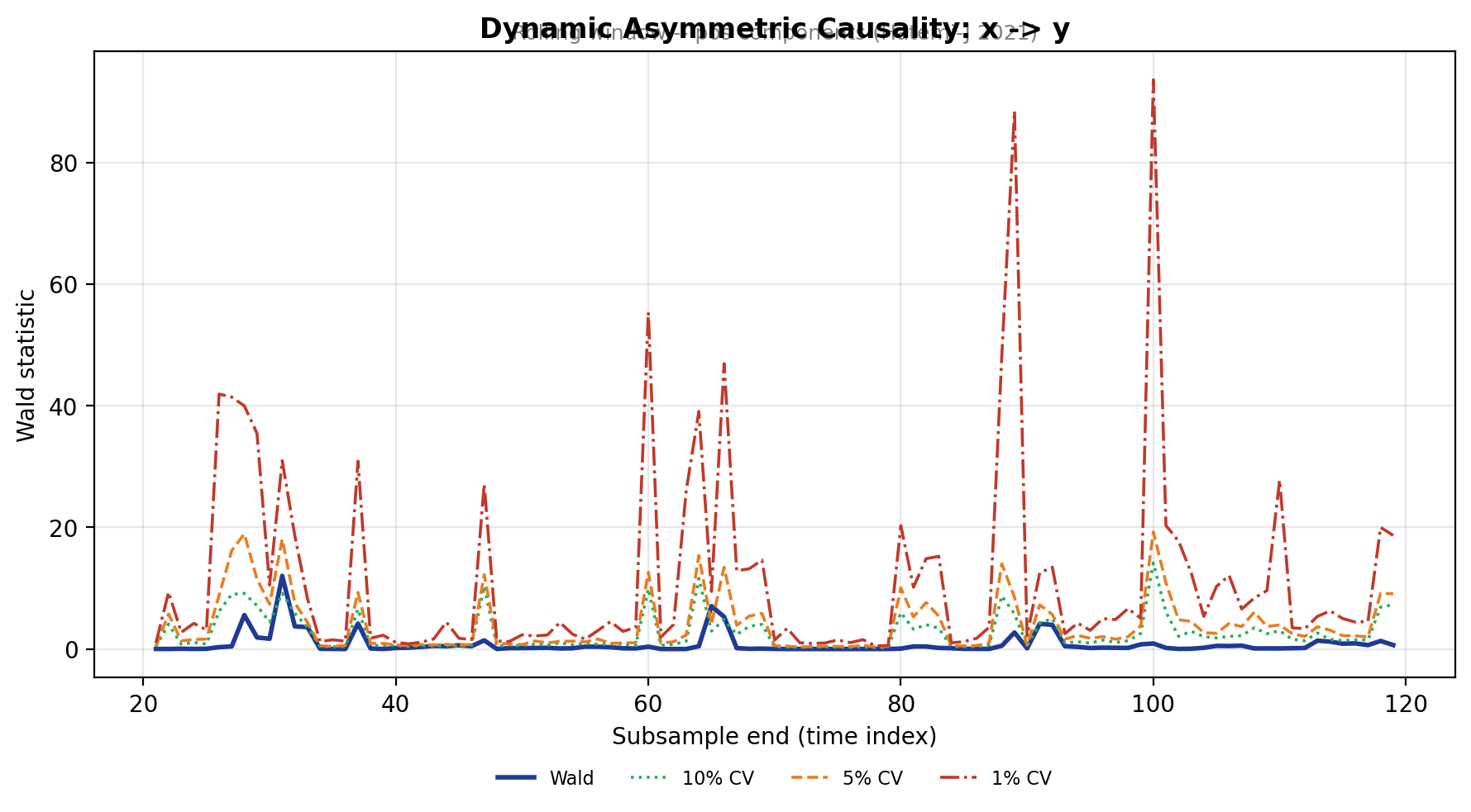 Dynamic positive shocks