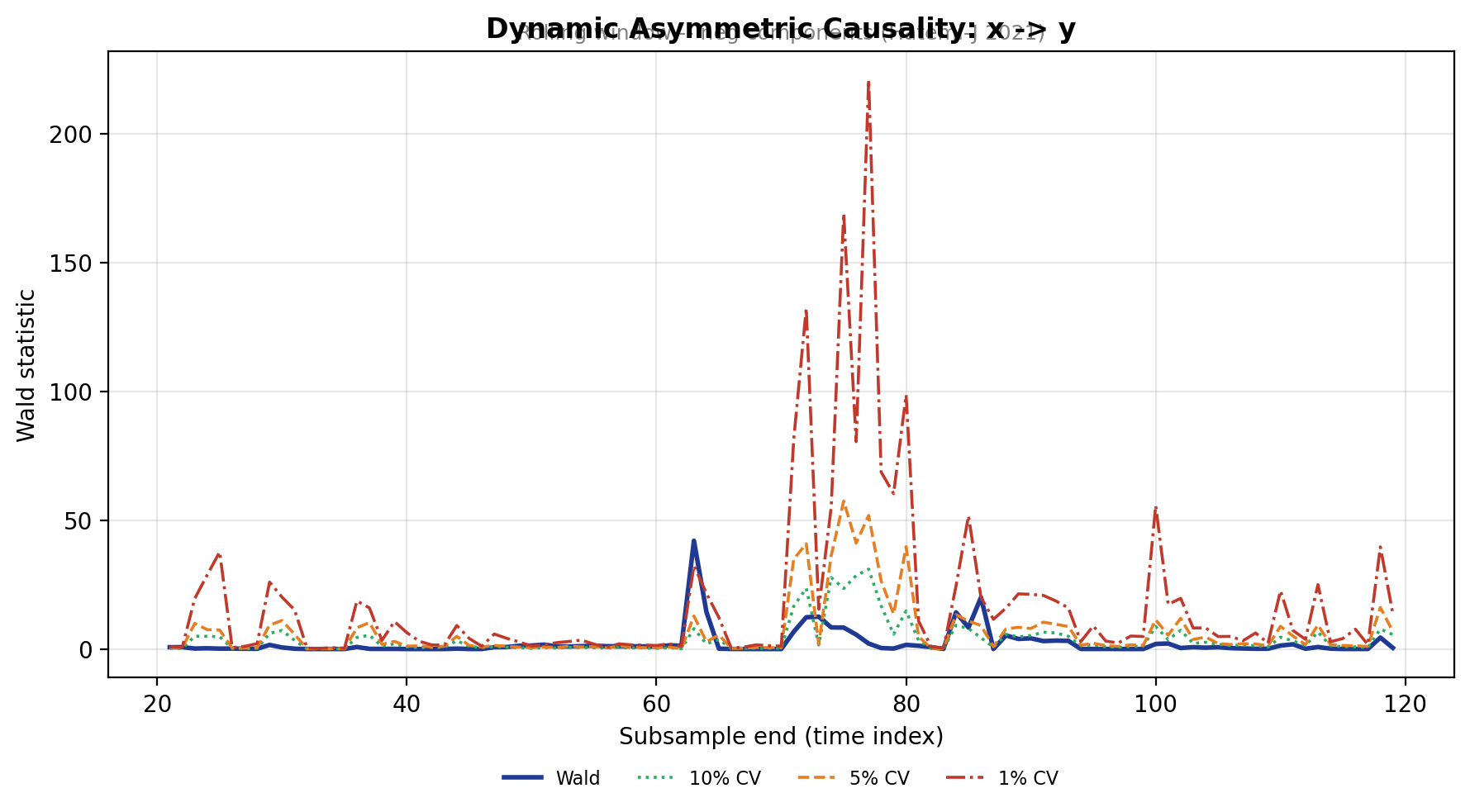 Dynamic negative shocks