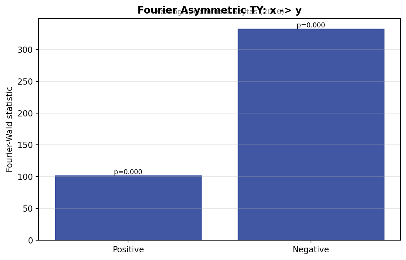 Fourier