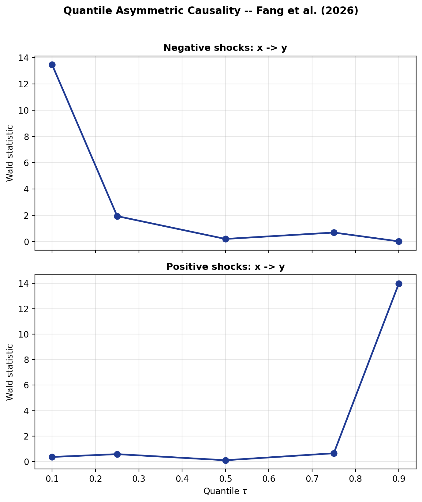 Quantile