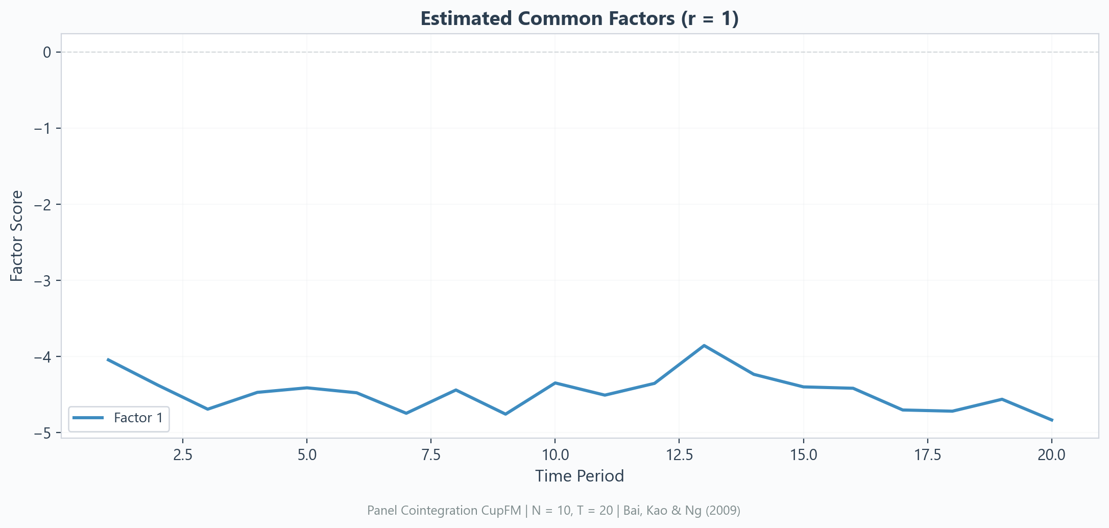 Factor Time Series