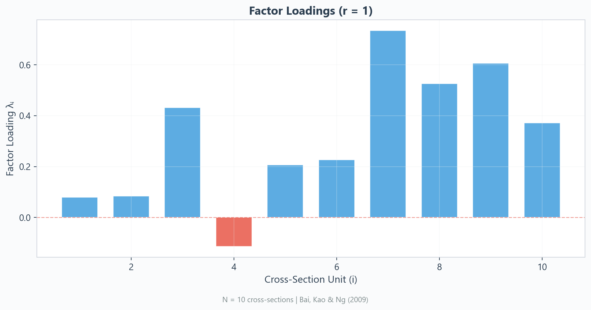Factor Loadings