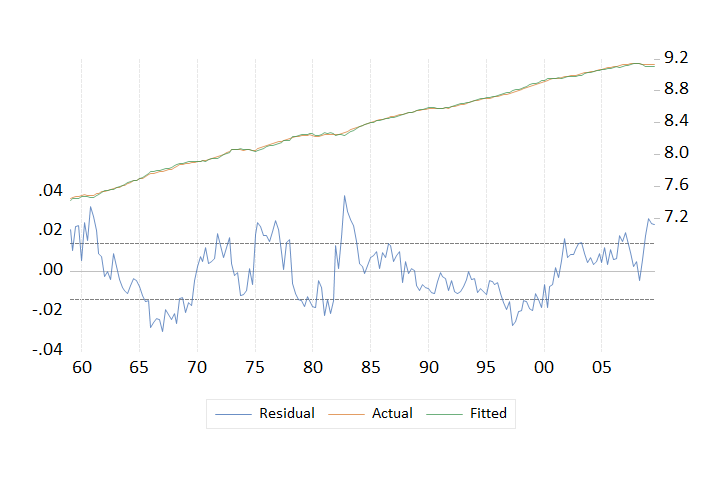EViews actual, fitted and residual plot