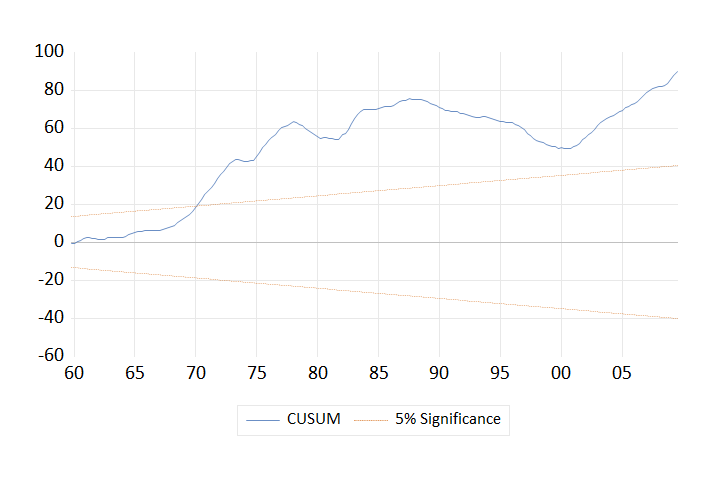 EViews CUSUM stability test