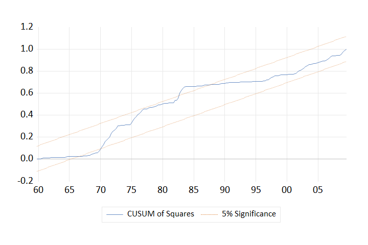 EViews CUSUM of squares test