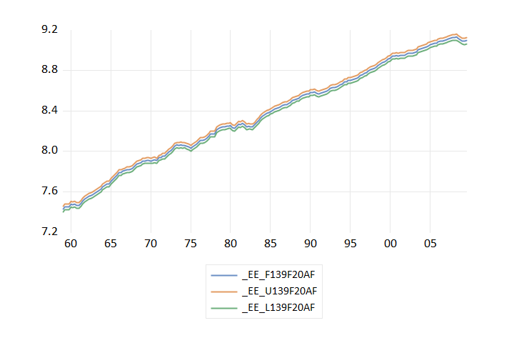 EViews out-of-sample forecast with two standard error bands