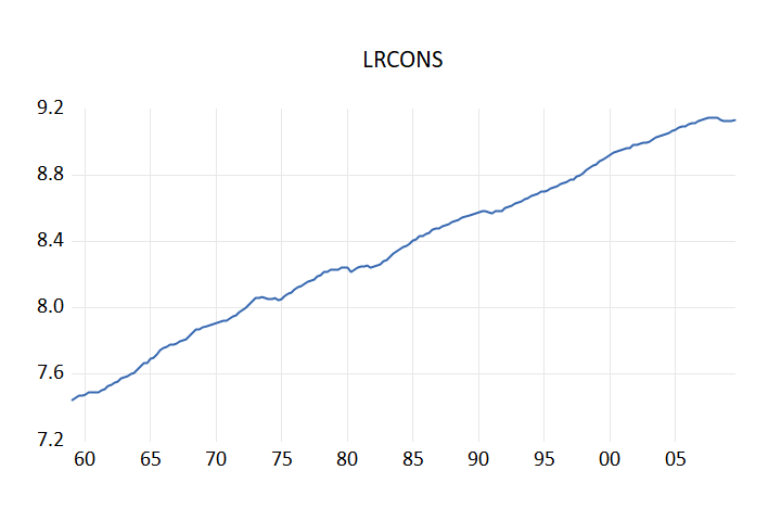 EViews line plot of log real consumption