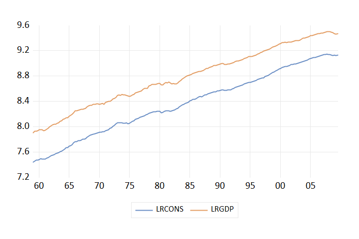 EViews group line plot of consumption and GDP