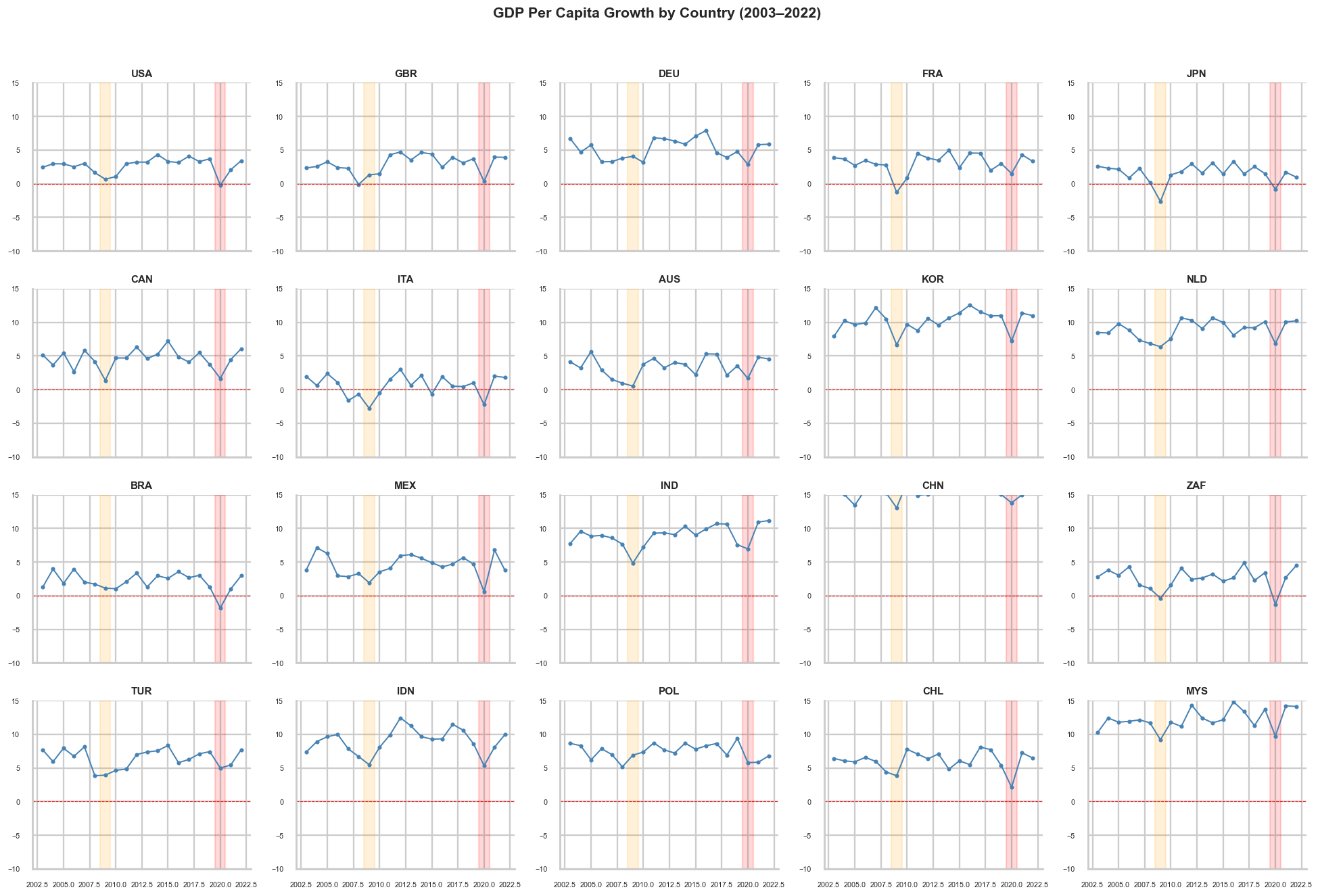 GDP Time Series