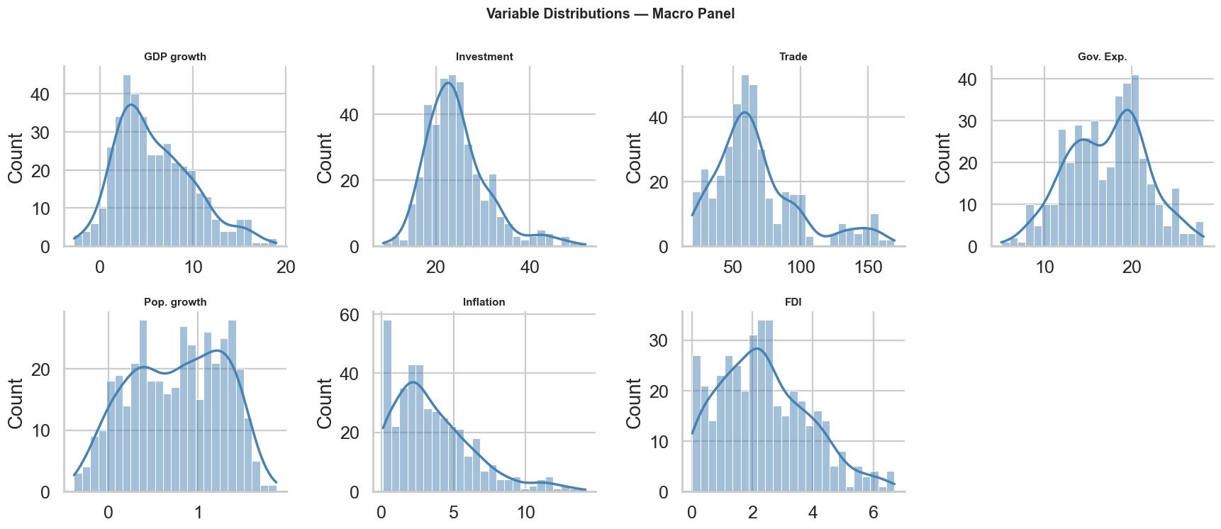 Distributions