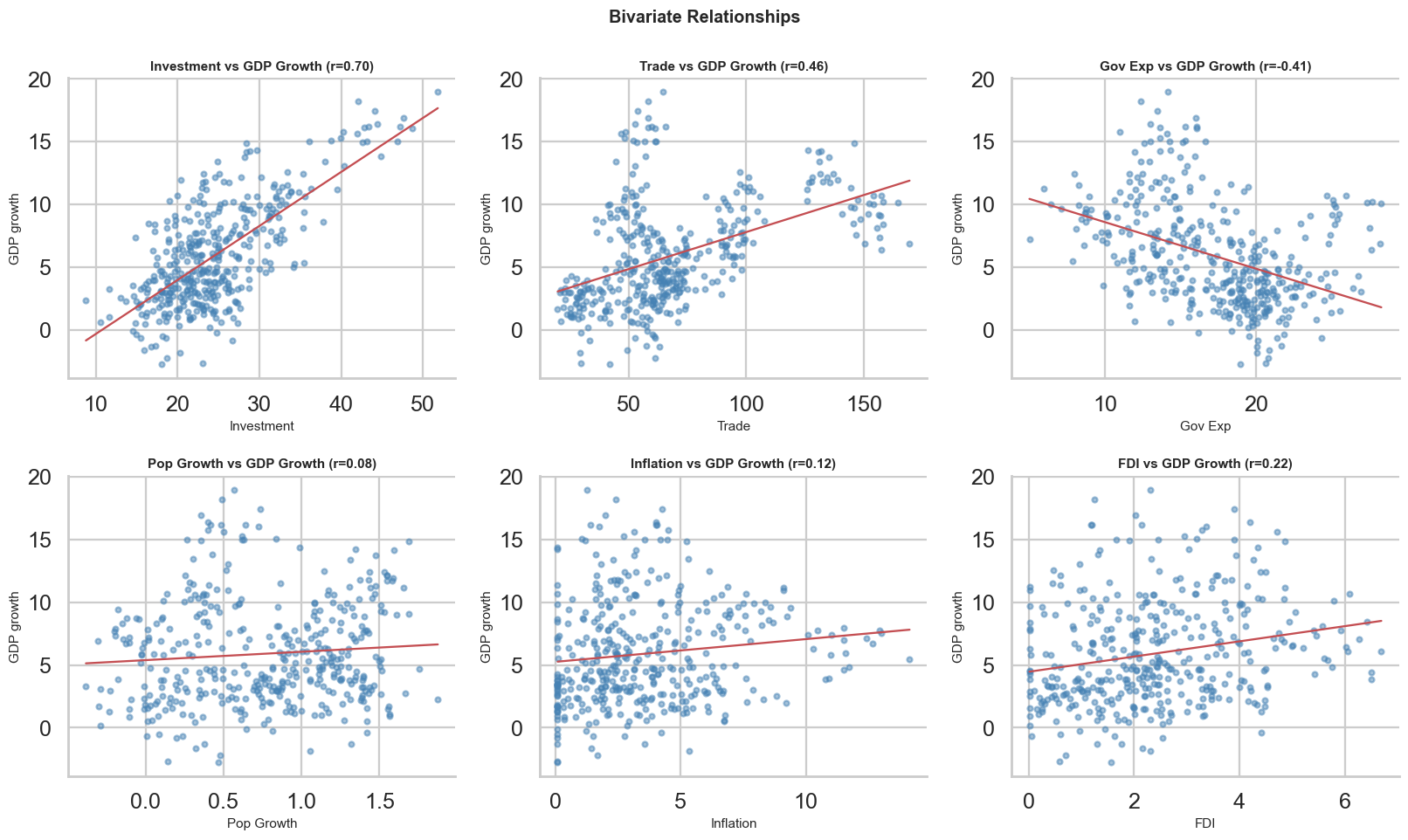 Scatter Plots