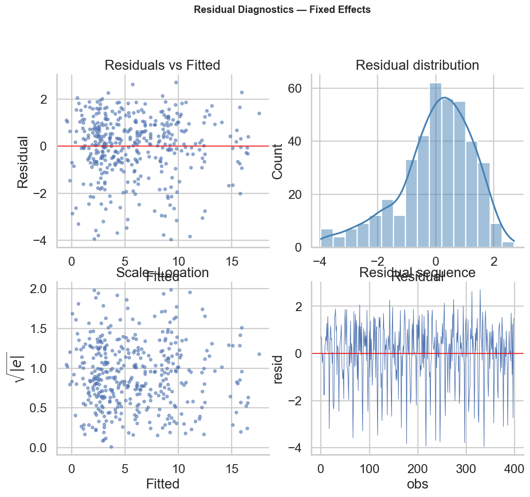 FE Residuals