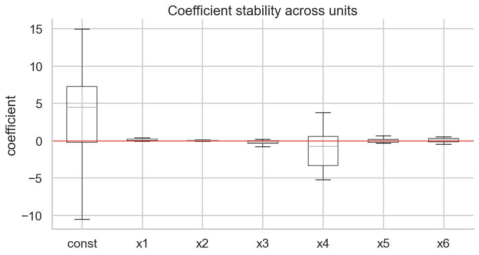 Coefficient Stability