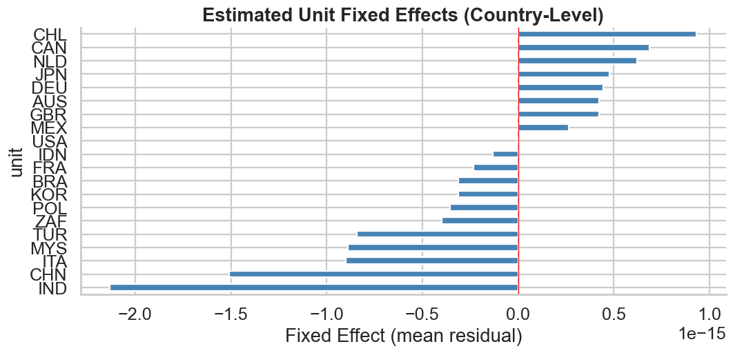 Unit Effects