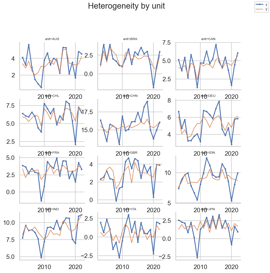 DNN Heterogeneity