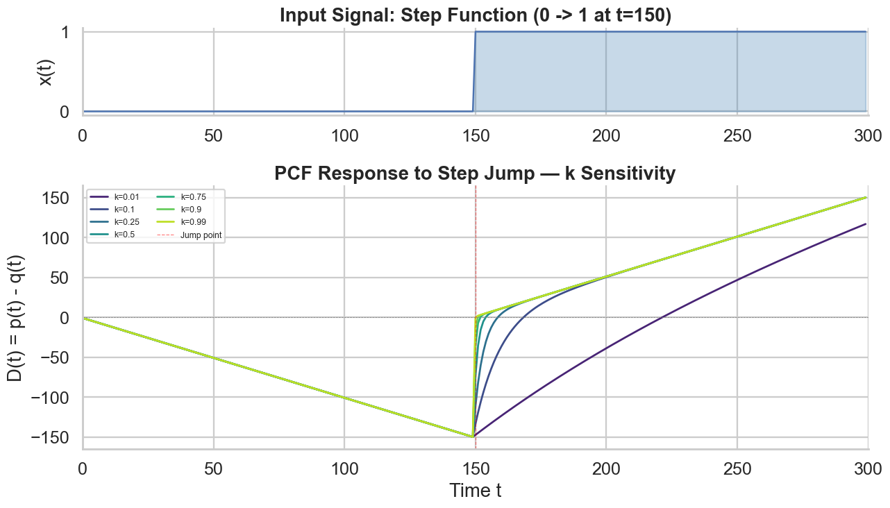 PCF k Sensitivity