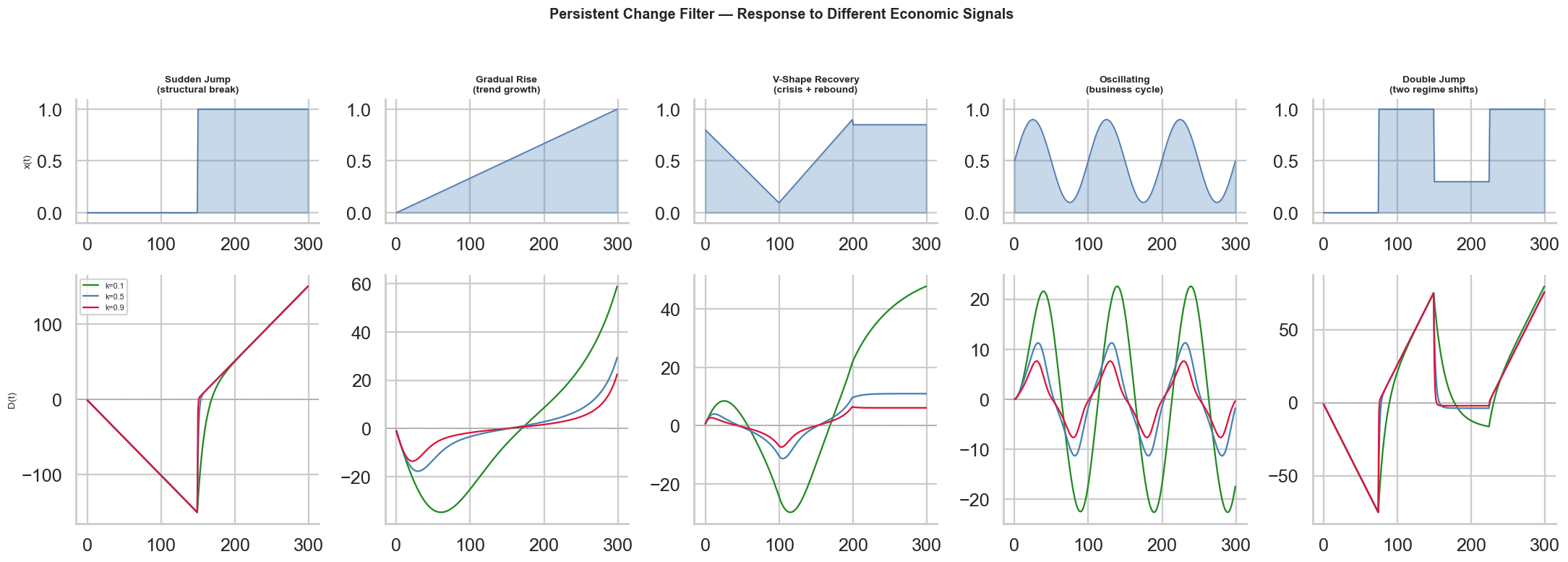 PCF Signals