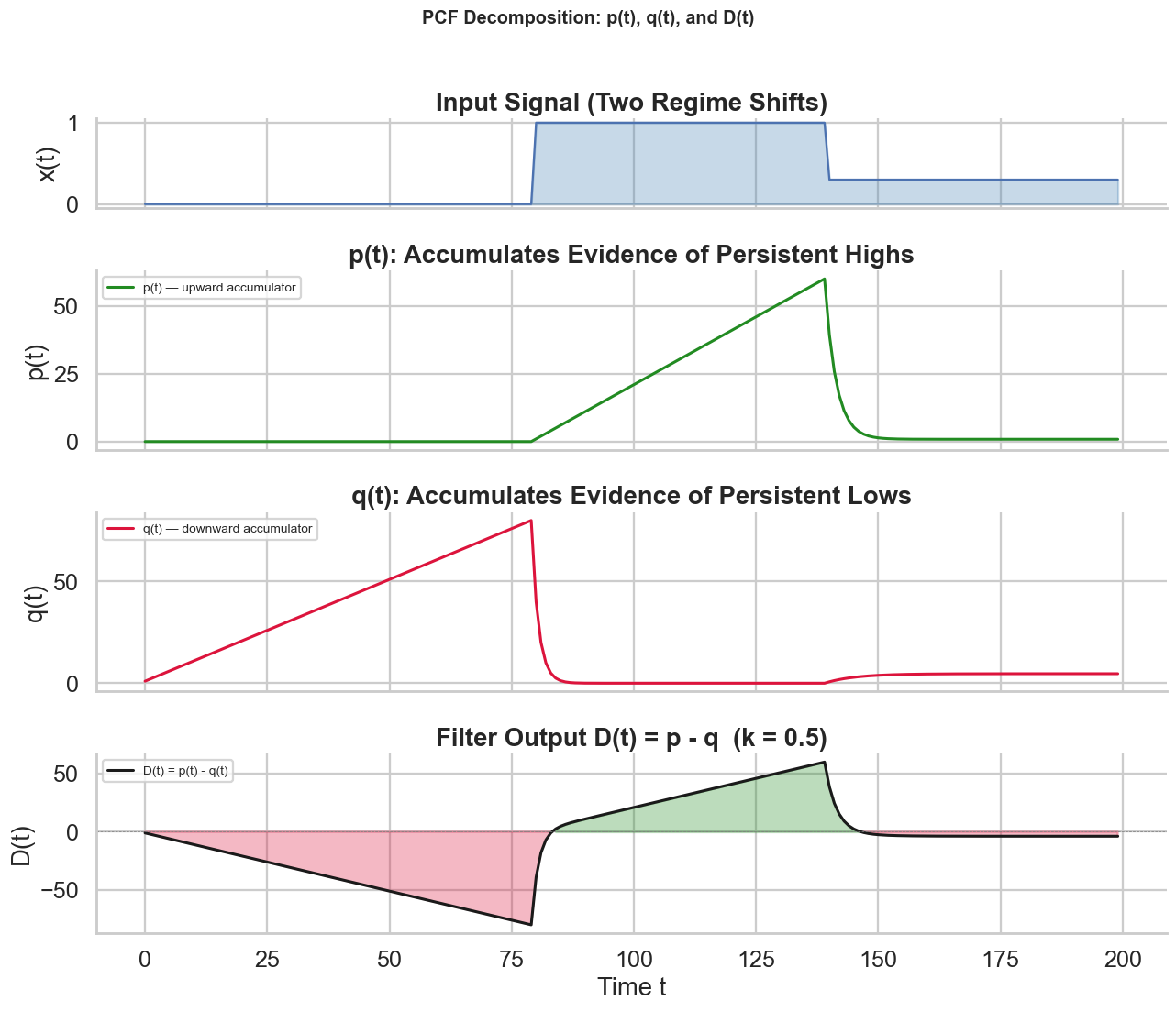 PCF Decomposition