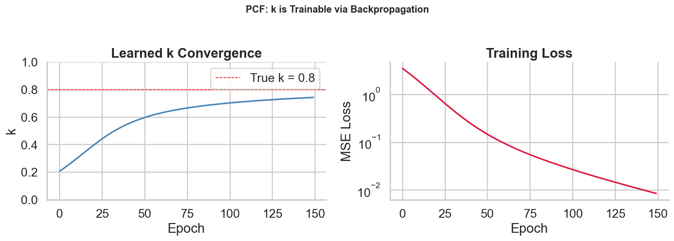 PCF Learning k