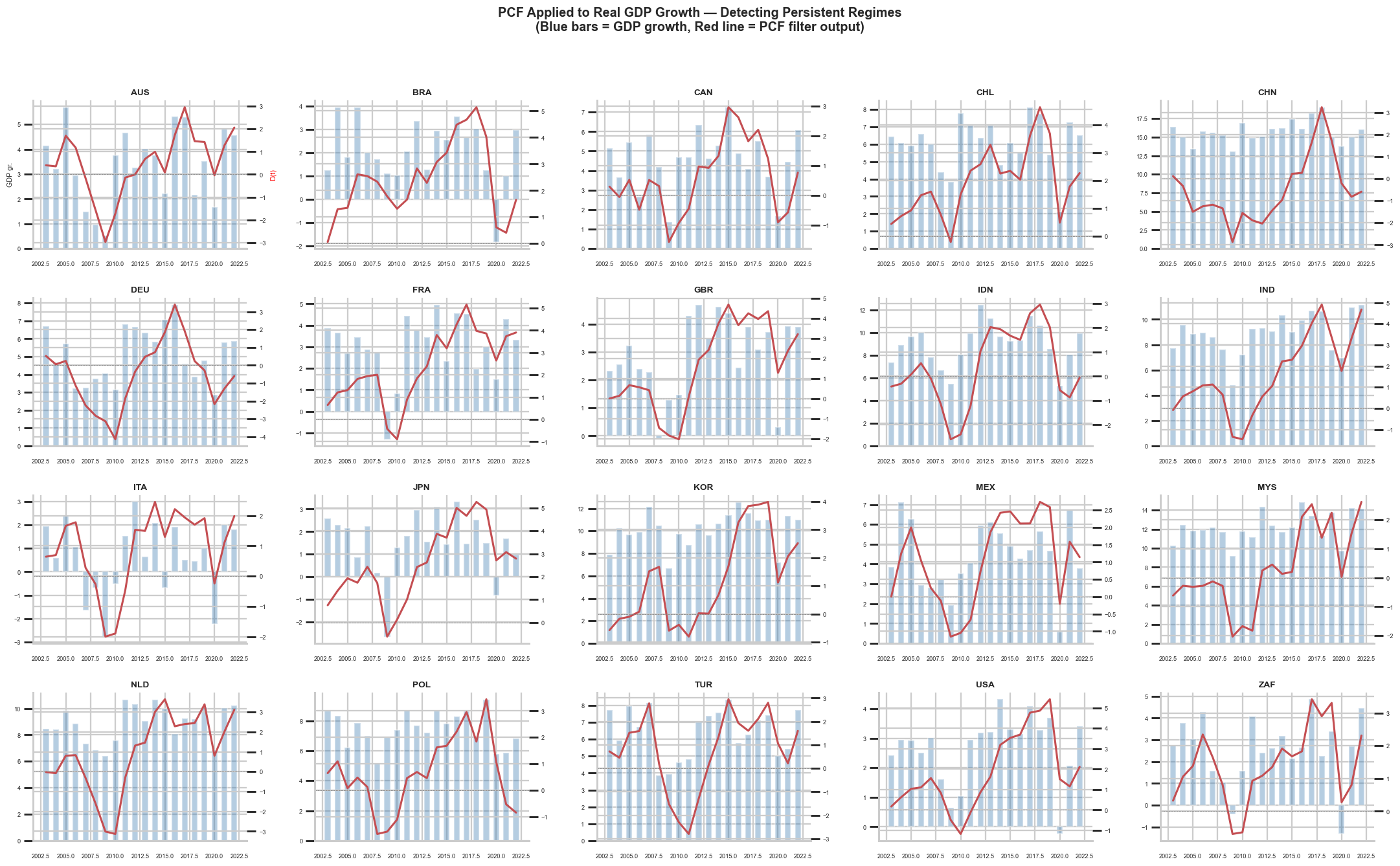 PCF Real GDP