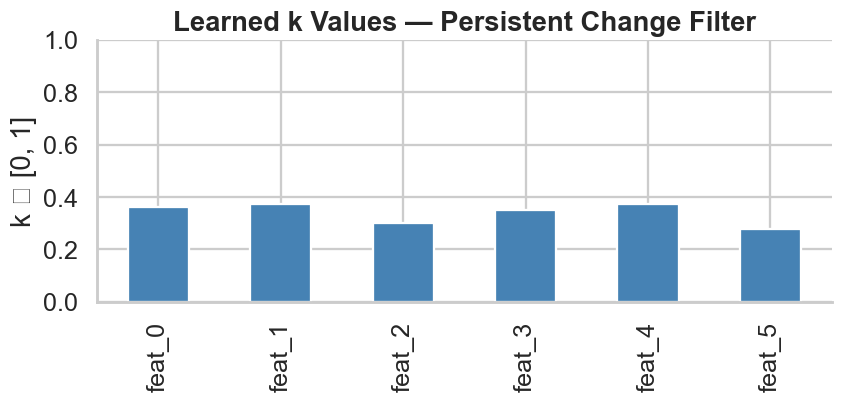 INN k Values