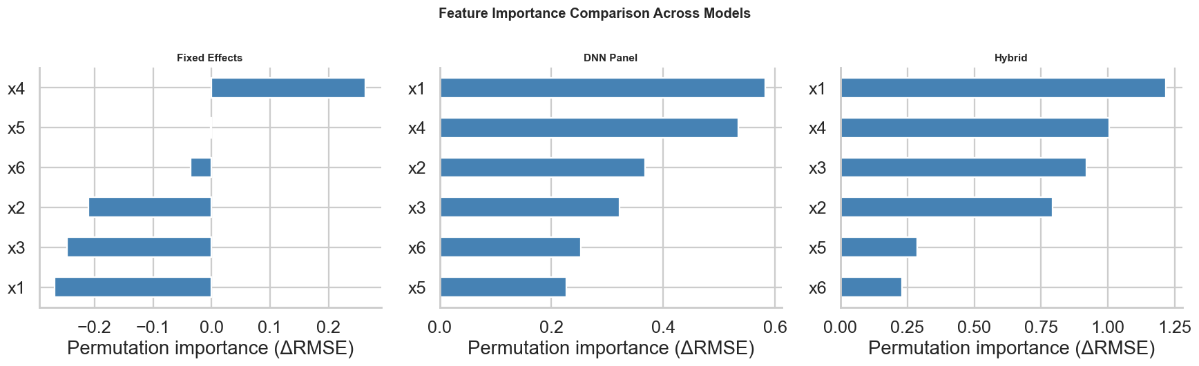 Importance Comparison