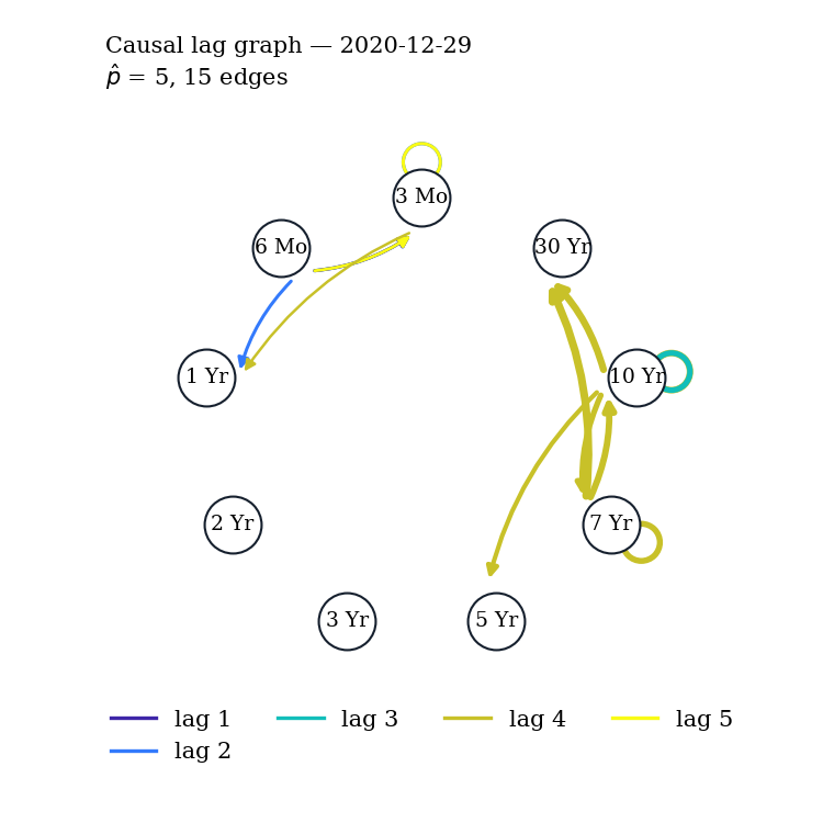 The discovered causal lag graph