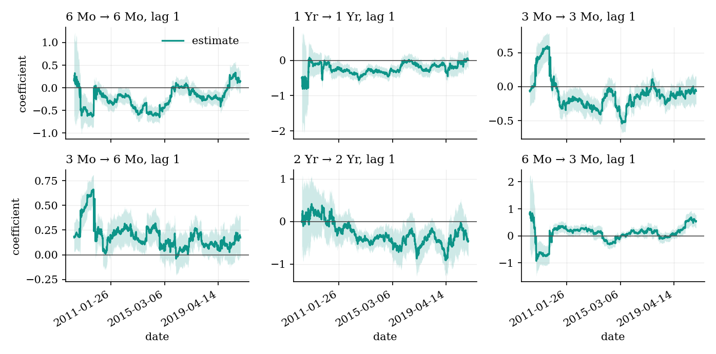 Coefficient paths with confidence bands