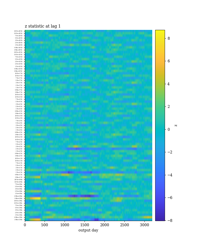 Heatmap of edge z-statistics through time