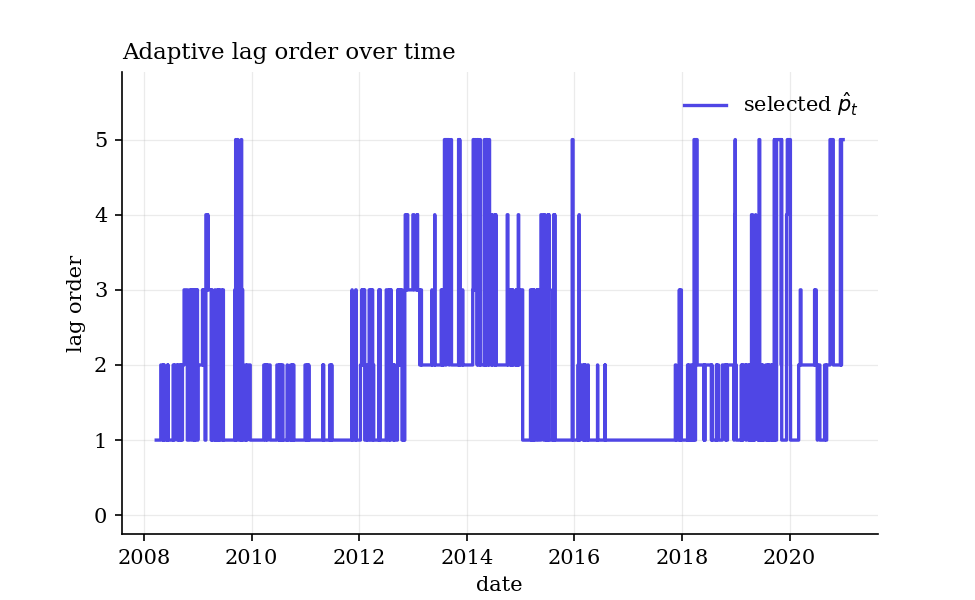 The adaptively selected lag order over time