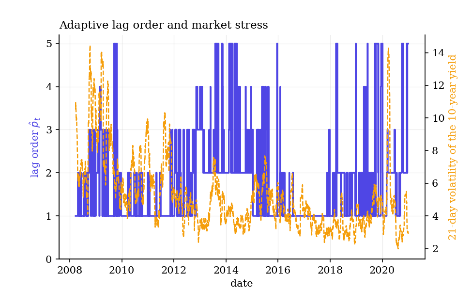 Selected lag order against realised volatility