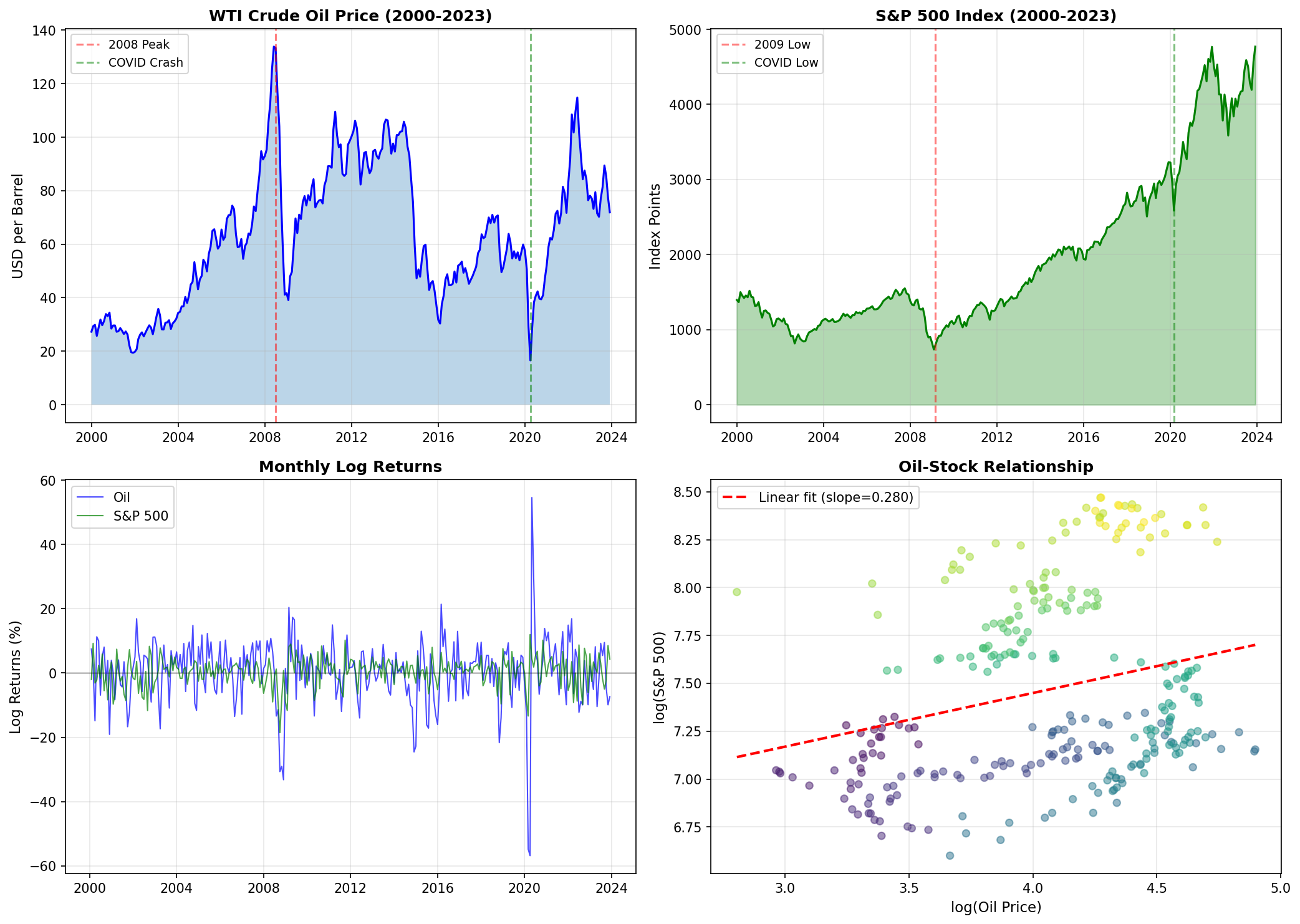 Real Economic Data