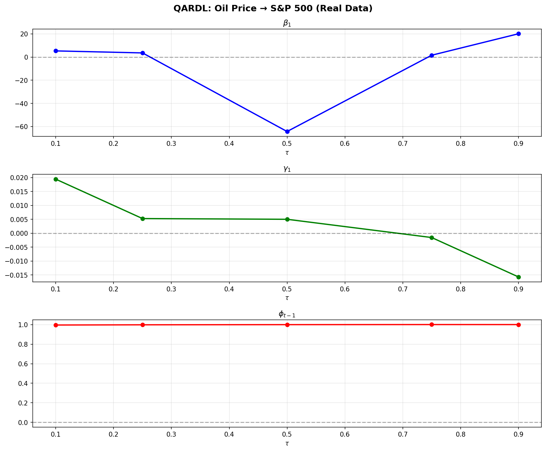 QARDL Main Results