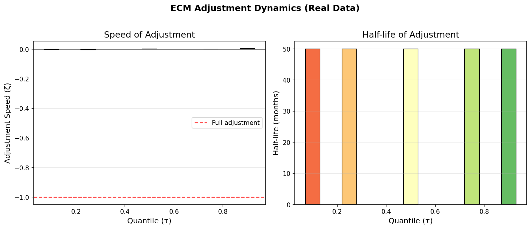 ECM Adjustment