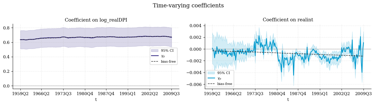 Time-varying coefficients