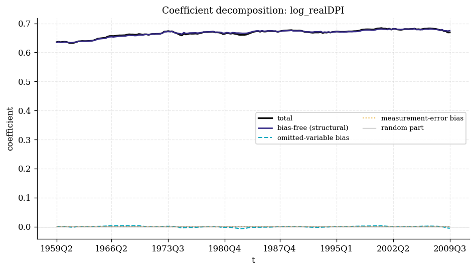 Income coefficient decomposition