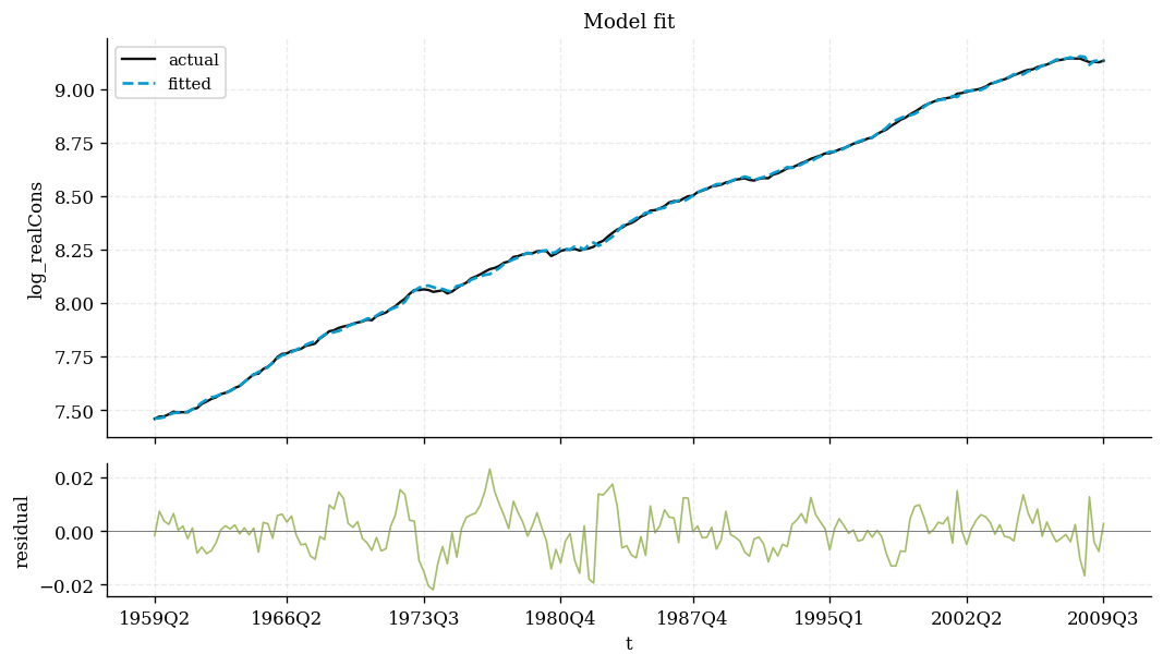 Model fit and residuals