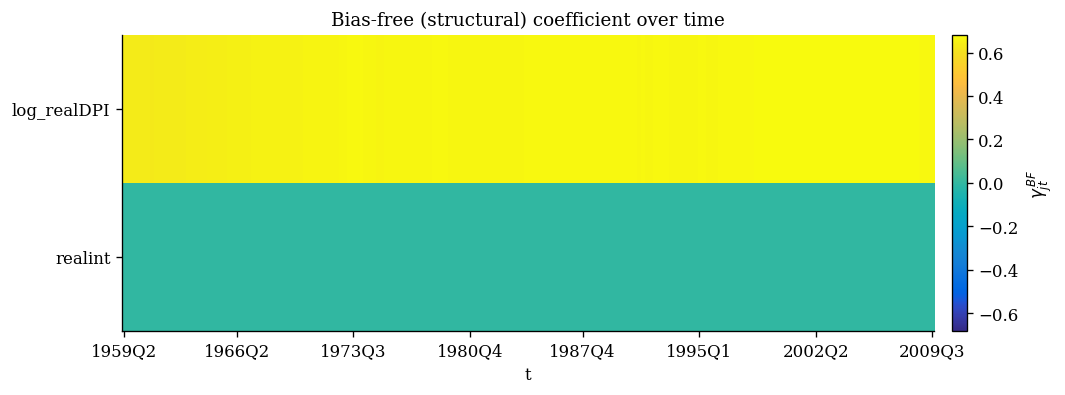 Bias-free coefficient heatmap